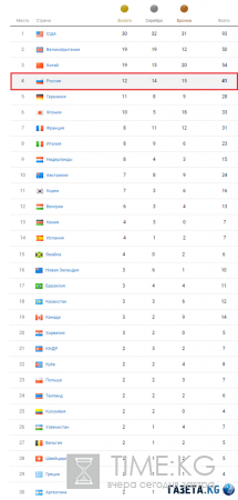 Таблица результатов Олимпиады 2016 на 18 августа 2016, видео победителей, место России в общей таблице медалей