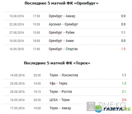 Арсенал Тула – Терек: прогноз на матч 25.09.2016, РФПЛ – 8-й тур, коэффициенты букмекеров, где смотреть матч