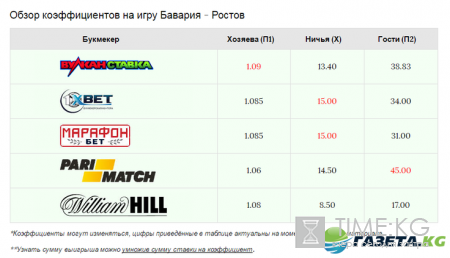 Бавария-Ростов: ставки и прогноз на матч 13 сентября 2016: онлайн-трансляция