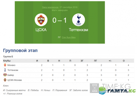 ЦСКА – Тоттенхэм: обзор матча от 27.09.2016, результат, счет, видео обзор, голы, Лига чемпионов