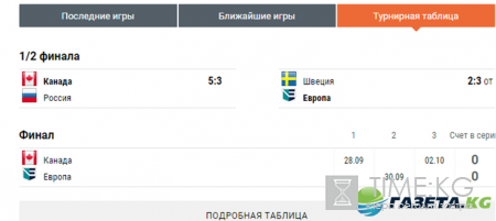Хоккей финал Канада-Европа Кубок мира 2016 смотреть онлайн трансляция матча: прогнозы