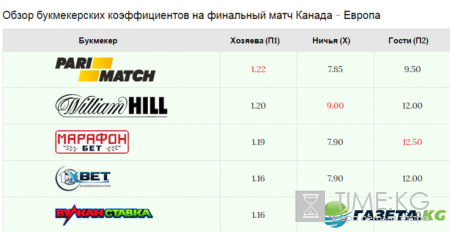 Хоккей финал Канада-Европа Кубок мира 2016 смотреть онлайн трансляция матча: прогнозы