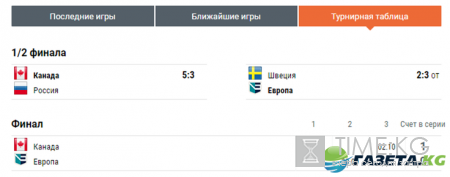 Хоккей второй финал Канада-Европа Кубок мира 2016 смотреть онлайн трансляция матча: прогнозы, результаты первого финала