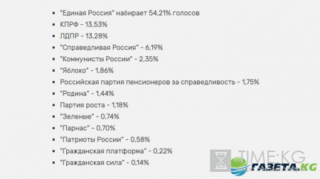 Итоги выборов 18 сентября 2016: результаты ЦИК, кто выиграл и прошел в Госдуму, предварительные результаты голосования