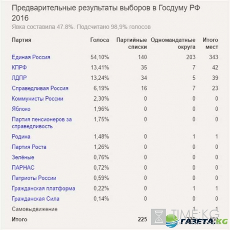 Итоги выборов в Госдуму 2016: результаты предварительного голосования, кто лидирует