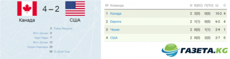 Канада – США Кубок мира: результат матча от 21 сентября 2016 (21 09 2016), счет, видео обзор, голы