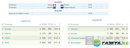 Кубок мира по хоккею 2016: расписание матчей плей-офф, турнирная таблица, результаты последних игр, прогноз на полуфиналы