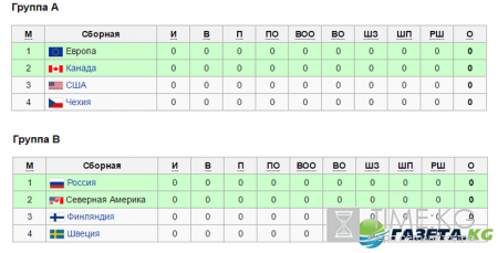 Кубок мира по хоккею 2016: расписание матчей, турнирная таблица, состав групп, регламент турнира и призовой фонд