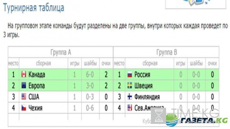 Кубок мира по хоккею 2016: расписание матчей, турнирная таблица