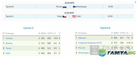 Кубок мира по хоккею 2016: расписание, турнирная таблица на 22.09.2016, результаты последних матчей