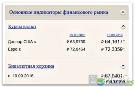 Курс валют на сегодня 12 09 2016: евро и доллар покоряют новые вершины