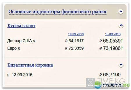 Курс валют на сегодня 13 09 2016: евро и доллар в ЦБ РФ, Сбербанке и на ММВБ