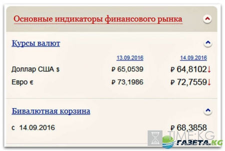 Курс валют на сегодня 14 09 2016: евро и доллар теряют свои позиции относительно рубля