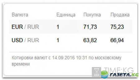 Курс валют на сегодня 14 09 2016: евро и доллар теряют свои позиции относительно рубля