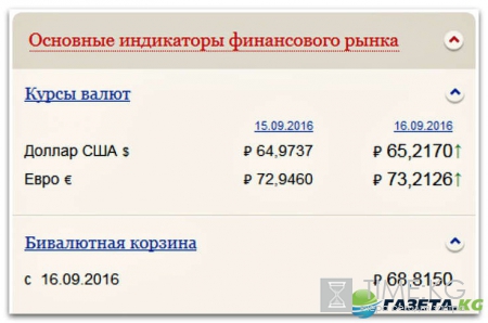 Курс валют на сегодня 16 09 2016: доллар и евро могут подняться на новые высоты Курс валют на сегодня 16 09 2016: доллар и евро могут подняться на новые высоты
