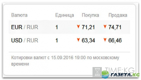 Курс валют на сегодня 16 09 2016: доллар и евро могут подняться на новые высоты Курс валют на сегодня 16 09 2016: доллар и евро могут подняться на новые высоты