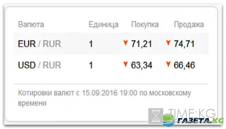 Курс валют на сегодня 16 09 2016: доллар и евро могут подняться на новые высоты