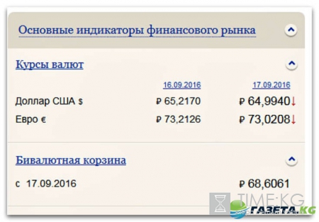 Курс валют на сегодня 19 09 2016: евро, доллар и рубль в ЦБ РФ, на ММВБ и в Сбербанке