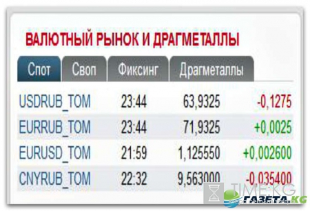 Курс валют на сегодня 27 09 2016: аналитики ждут «черного лебедя»