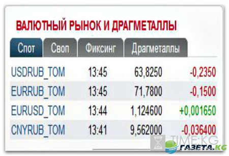 Курс валют на сегодня 27 09 2016: аналитики ждут «черного лебедя»