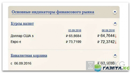 Курс валют на сегодня 6 09 2016: евро и доллар стали дешевле в ЦБ РФ, Сбербанке и на ММВБ