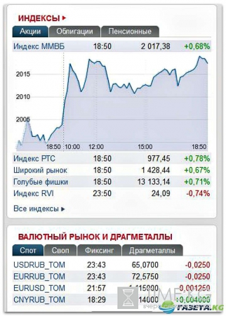 Курс валют на сегодня 6 09 2016: евро и доллар стали дешевле в ЦБ РФ, Сбербанке и на ММВБ