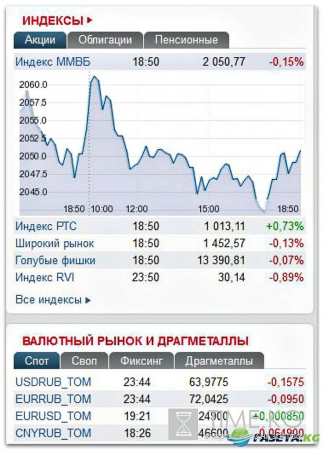 Курс валют на сегодня 9 09 2016: евро и доллар в ЦБ РФ, на Московской бирже и в Сбербанке