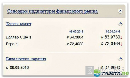 Курс валют на сегодня 9 09 2016: евро и доллар в ЦБ РФ, на Московской бирже и в Сбербанке