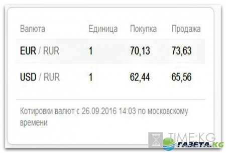 Курс валют на завтра 27 09 2016: ЦБ РФ повысил цену евро и доллара
