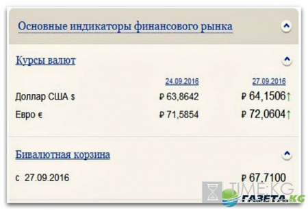Курс валют на завтра 27 09 2016: ЦБ РФ повысил цену евро и доллара