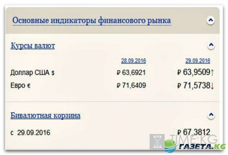 Курс валют на завтра 29 09 2016: евро, доллар и рубль ждут внешних сигналов