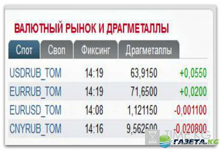 Курс валют на завтра 29 09 2016: евро, доллар и рубль ждут внешних сигналов