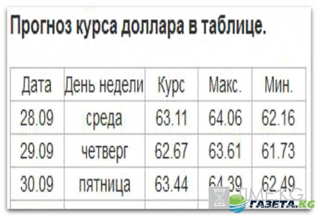 Курс валют на завтра 29 09 2016: евро, доллар и рубль ждут внешних сигналов