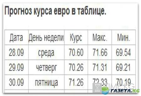 Курс валют на завтра 29 09 2016: евро, доллар и рубль ждут внешних сигналов