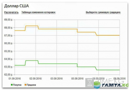 Курсы валют на сегодня 8 09 2016: евро и доллар демонстрируют умеренное падение