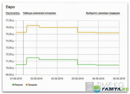 Курсы валют на сегодня 8 09 2016: евро и доллар демонстрируют умеренное падение