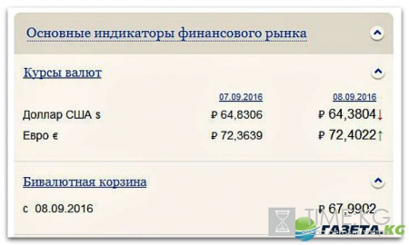 Курсы валют на сегодня 8 09 2016: евро и доллар демонстрируют умеренное падение