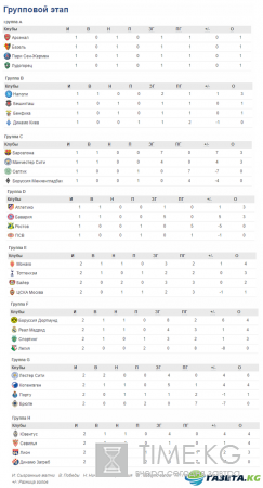 Лига чемпионов турнирная таблица на 28.09.2016, результаты последних матчей, видео обзоры