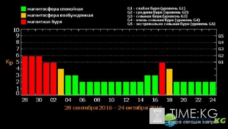 Магнитные бури, расписание на октябрь 2016: опасные дни, как спастись от вспышек на Солнце