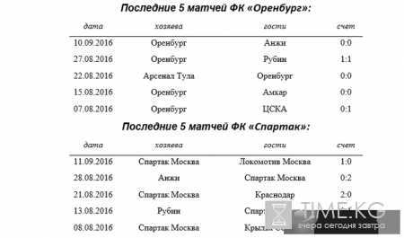 Оренбург – Спартак: смотреть онлайн 16 сентября 2016 – прямая трансляция матча, 7-й тур РФПЛ