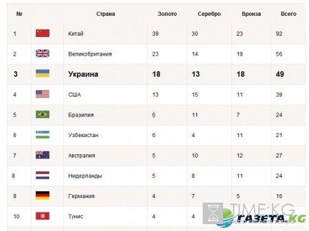 Паралимпиада 2016: медальный зачет на 13 сентября, результаты, таблица медалей