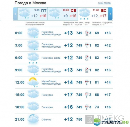 Погода в Москве на День города 10 и 11 сентября - прогноз на праздничные дни