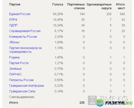 Предварительные результаты выборов 2016: кто лидирует, итоги голосования