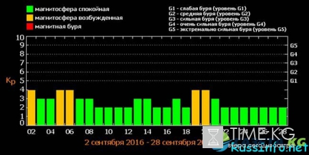 Расписание магнитных бурь в сентябре 2016 года