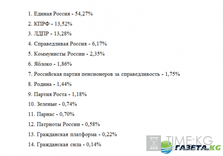 Результаты выборов в Госдуму 2016: итоги голосования 18 сентября, кто победил, какая партия выиграла