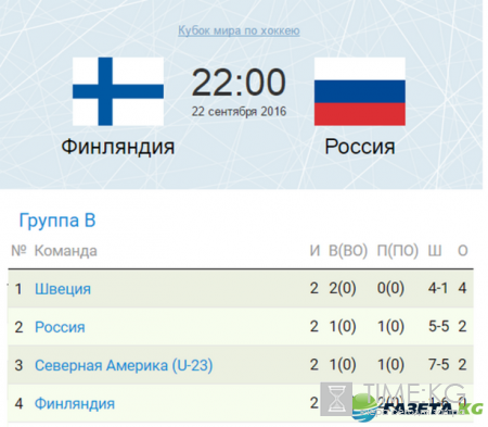 Россия – Финляндия Кубок мира 2016: прогноз на матч 22.09.2016, ставки букмекеров, на каком канале смотреть трансляцию