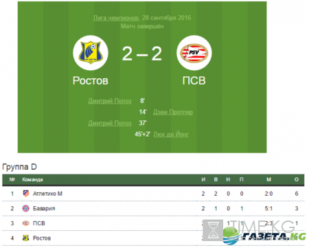 Ростов – ПСВ: обзор матча от 28 сентября 2016, счет, результат, видео обзор, голы, Лига чемпионов
