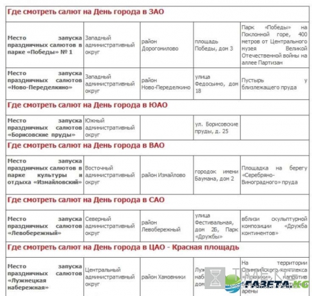 Салют на день города в Москве 2016: где, когда, во сколько — карта, расписание, откуда лучше смотреть салют в Москве