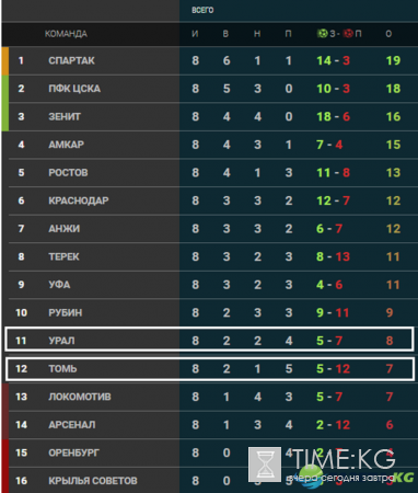 Томь – Урал: прогноз на матч 1 октября 2016, 9 тур РФПЛ, ставки букмекеров, на каком канале смотреть матч