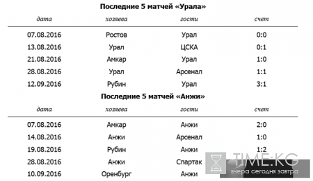 Урал – Анжи: смотреть онлайн 17 сентября 2016 – прямая трансляция матча, 7-й тур РФПЛ